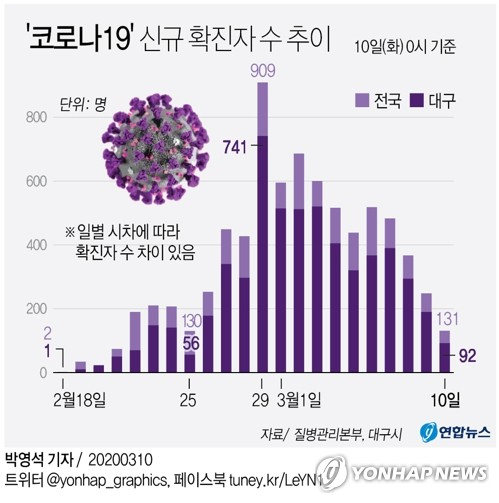 10일 국내 신종 코로나바이러스 감염증(코로나19) 확진자가 총 7천513명으로 집계됐다. 중앙방역대책본부는 이날 0시 기준 코로나19 확진자가 전날 0시에 비해 131명이 증가했다고 밝혔다. 하루 신규 확진자 수가 100명대로 떨어진 건 지난달 25일 이후 2주 만이다. 신규 확진자 131명 가운데 102명은 대구·경북에서 나왔다. 대구 92명, 경북 10명이다. 연합뉴스 연합뉴스