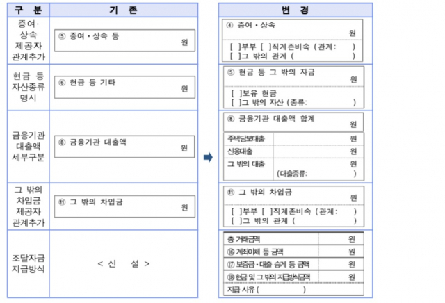 더 까다로워진 자금조달계획서 신고항목. 증여·상속은 예전에는 총 증여·상속 금액만 적으면 됐지만 13일부터는 자금 제공자와 금액을 모두 적어야 한다.