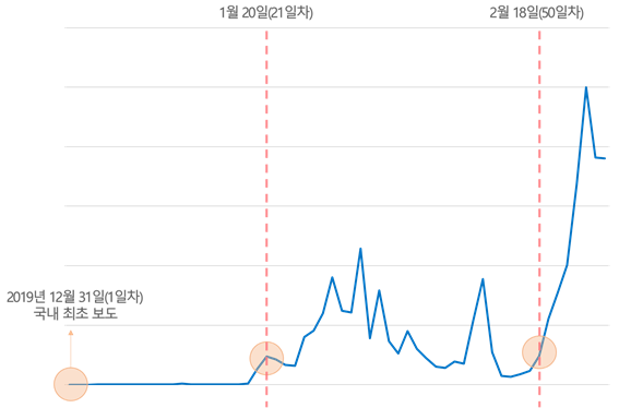 [텍스톰] 코로나19 자료량 추이. 코로나19가 