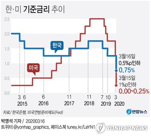 한국은행이 16일 기준금리를 연 1.25%에서 0.75%로 0.50%포인트 전격 인하했다. 국내 기준금리가 0%대 영역에 들어서는 것은 사상 처음이다. 한은 금융통화위원회는 의장인 이주열 총재의 소집으로 이날 오후 4시 30분 임시 회의를 열고 기준금리를 이처럼 전격 인하했다. 미국 중앙은행인 연방준비제도도 15일(현지시간) 신종 코로나바이러스 감염증(코로나19) 여파에 대응하기 위해 기준금리를 