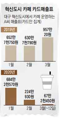 대구 수성구에 위치한 한 인테리어 업체에도 평소와 달리 손님들의 발길이 뚝 끊겨 썰렁한 모습이다. 안성완 기자