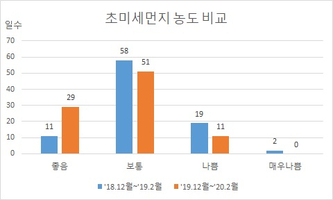 지난해 대비 초미세먼지 농도 현황 . 경북도 제공