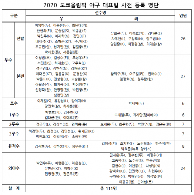 출처 KBO