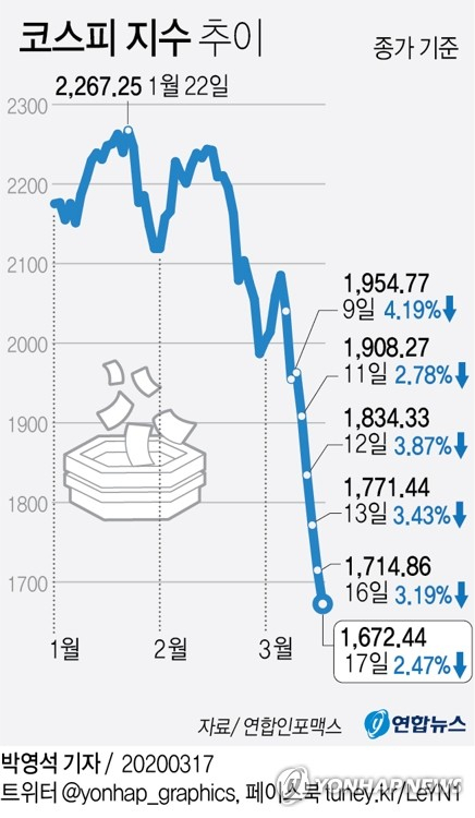 17일 코스피가 또다시 2.5% 가까이 하락해 1,670대까지 추락했다. 이날 코스피는 전 거래일보다 42.42포인트 내린 1,672.44로 마감했다. 연합뉴스 연합뉴스