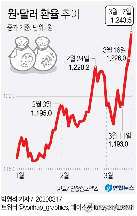 증시의 연이은 폭락으로 17일 원/달러 환율이 약 10년 만에 가장 높은 1,240원대에서 마감했다. 이날 서울 외환시장에서 원/달러 환율은 전날보다 17.5원 급등한 달러당 1,243.5원에 거래를 마쳤다. 환율은 이날까지 4거래일 연속 상승했다. [ 연합뉴스 연합뉴스