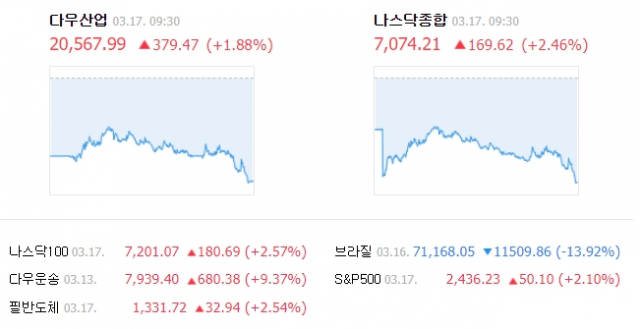 17일(현지시간) 오전 9시 30분 개장한 뉴욕증시는 이 시각 현재 다우지수가 전일 대비 1.88% 오른 20567.99를, 나스닥지수가 전일 대비 2.46% 오른 7074.21을 기록 중이다. S＆P500 지수는 전일 대비 2.10% 오른 2436.23을 나타내고 있다. 네이버 증권