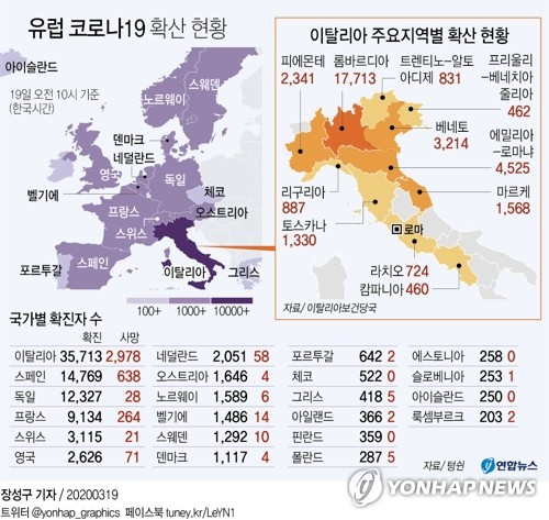 이탈리아의 코로나19 사망자가 하루 만에 500명 가까이 증가하며 피해 확산에 대한 우려를 키운다. 이탈리아 보건당국은 18일 오후 6시 기준으로 전국 누적 확진자 수가 3만5천713명으로 집계됐다고 밝혔다. 연합뉴스 연합뉴스