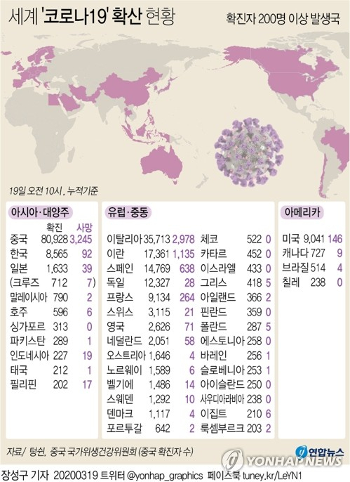 중국 국가위생건강위원회는 18일 하루 동안 중국 본토의 코로나19 신규 확진 환자는 34명이고 사망자는 8명이었다고 19일 발표했다. 연합뉴스