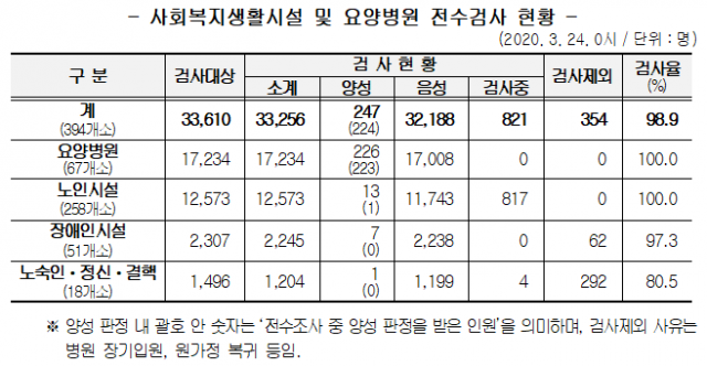 대구시 사회복지생활시설 및 요양병원 전수검사 현황. 대구시 제공