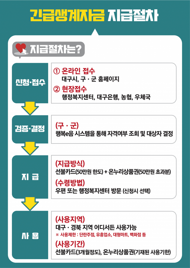 긴급생계자금 신청 절차