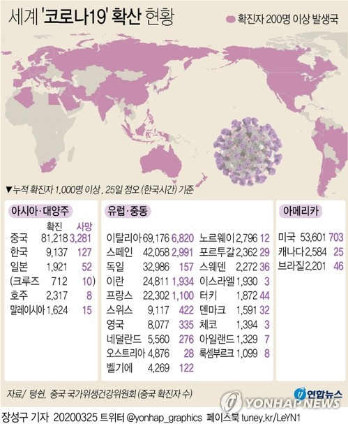 미국의 코로나19 환자가 5만 명을 넘어섰다고 CNN 방송이 24일(현지시간) 보도했다. 연합뉴스