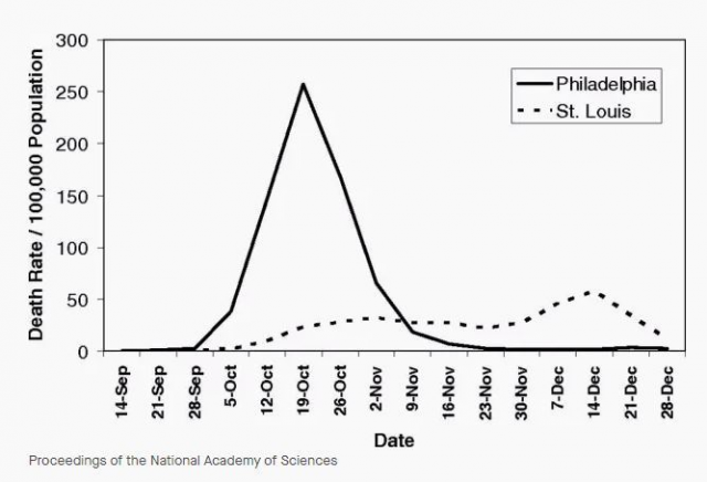1918 스페인 독감 당시 유행병 곡선. 미국 필라델피아시의 단기 사망률이 두드러진다. 전문가들은 감염병 확산을 방지하고 치료제 개발에 필요한 시간을 확보하려면 유행병 곡선이 완만해야 한다고 강조하고 있다. 출처 : 미국 국립과학원 회보(PNAS)