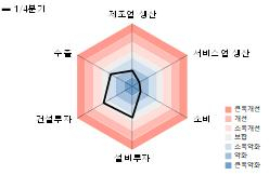 전분기대비 방향성을 지수화(-5~+5)하여 평가한 것. =한국은행 제공