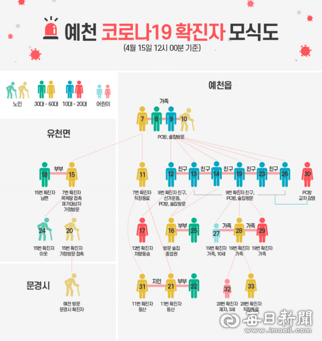 지난 9일부터 15일 간 예천에서 발생한 코로나19 확진자 모식도(15일 오후 12시 기준). 윤영민 기자