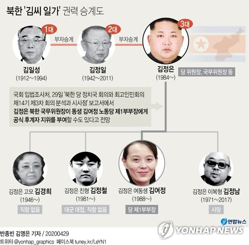 김정은 북한 국무위원장이 동생인 김여정 노동당 제1부부장에게 공식 후계자 지위를 부여할 수도 있다는 전망이 지난 29일 나왔다. 국회 입법조사처는 이날 