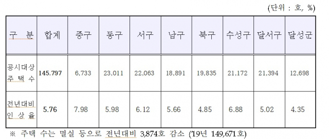 1월 1일 기준 대구시 8개 구군 개별주택가격 인상률. 대구시 제공