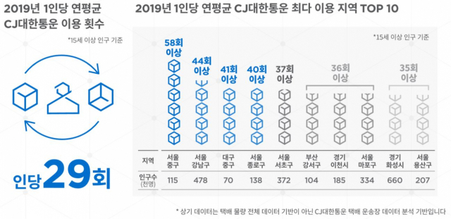 기초자치단체별 2019년 1인당 연평균 CJ대한통운 택배 이용 건수. CJ대한통운 일상생활리포트 캡처