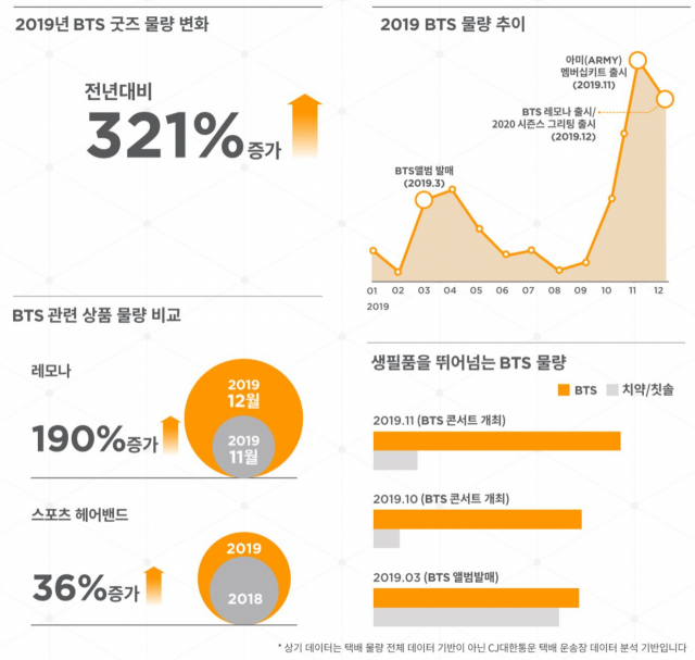 지난해 CJ대한통운의 방탄소년단 관련 상품 배송물량 분석. CJ대한통운 일상생활리포트 캡처