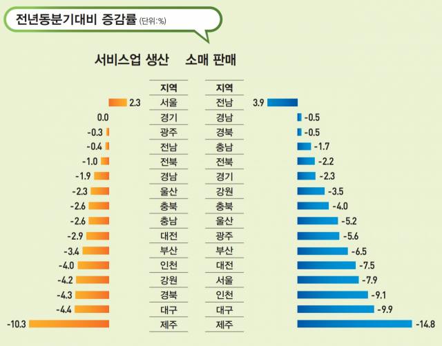 지역별 2020년 1분기 서비스업 생산, 소매판매 감소 폭(%). 통계청 제공