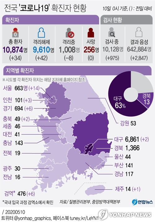 서울 이태원 클럽에서 발생한 집단감염 영향으로 10일 국내 신종 코로나바이러스 감염증(코로나19) 확진자가 34명 증가했다. 중앙방역대책본부는 이날 0시 기준 코로나19 확진자가 전날 0시보다 34명 늘어 총 1만874명으로 집계됐다고 발표했다. 연합뉴스