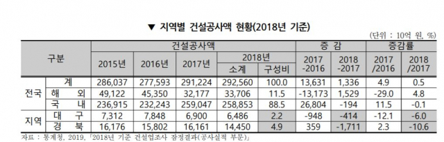 2015~2018년 지역별 건설공사액. 대구경북연구원 제공