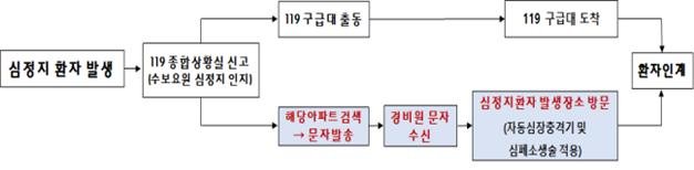 심정지환자 상황전파 시스템