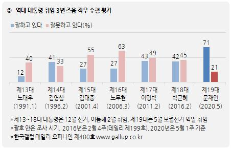 한국갤럽 제공