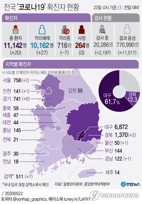 중앙방역대책본부(방대본)는 22일 0시 기준 신종 코로나바이러스 감염증(코로나19) 신규 확진자가 전날 0시보다 20명 증가해 국내 누적 확진자 수는 1만1천142명으로 집계됐다고 밝혔다. 연합뉴스 연합뉴스