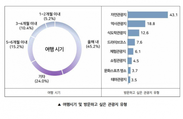 대구경북연구원이 지난달 1천10명을 대상으로 조사한 설문조사 결과 여행하고 싶은 시기로는 