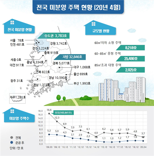 전국의 미분양주택이 줄어들고 있음에도 대구는 되레 늘었다. 국토부 제공.