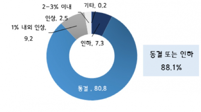 중소기업중앙회가 중소기업 600곳을 대상으로 지난달 설문조사를 실시한 결과 내년도 최저임금을 동결하거나 인하해야 한다는 응답이 전체의 88.1%를 차지했다. 중소기업중앙회 제공