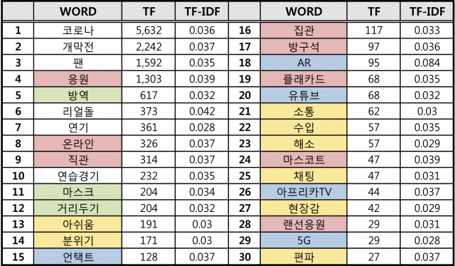 키워드 빈도표. 더아이엠씨 제공