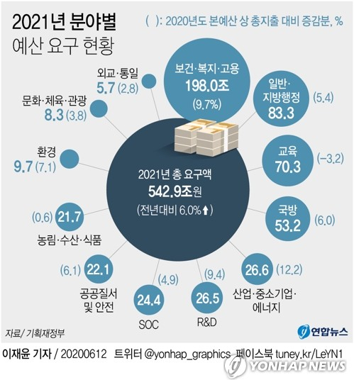 정부 각 부처가 540조원에 육박하는 내년도 예산요구안을 기획재정부에 제출했다. 분야별로 보면 산업·중기와 복지·고용, 연구개발 등 12개 분야 모두 예산요구액이 올해보다 늘었다. 다만 교육 분야는 세수감소에 따른 교육교부금 축소를 포함하면 3.2% 감액을 요구했다. 연합뉴스 연합뉴스