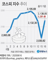 코스피가 16일 미국 연방준비제도(Fed·연준)의 추가 완화책에 힘입어 5% 넘게 급등하며 2,100선을 회복했다. 이날 코스피는 전 거래일보다 107.23포인트 급등한 2,138.05로 마감했다. 연합뉴스 연합뉴스