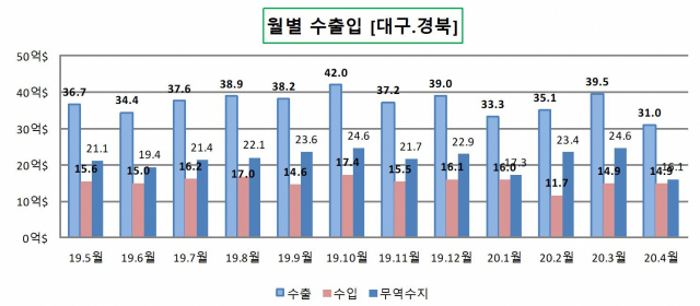 대구경북 수출입 통계. 대구본부세관 제공