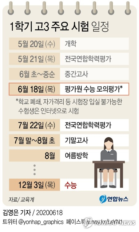 신종 코로나바이러스 감염증(코로나19)으로 재학생 등교가 두 달 이상 늦춰진 상황에서 한국교육과정평가원이 주관하는 대학수학능력시험 모의평가(모평)가 18일 치러진다. 연합뉴스