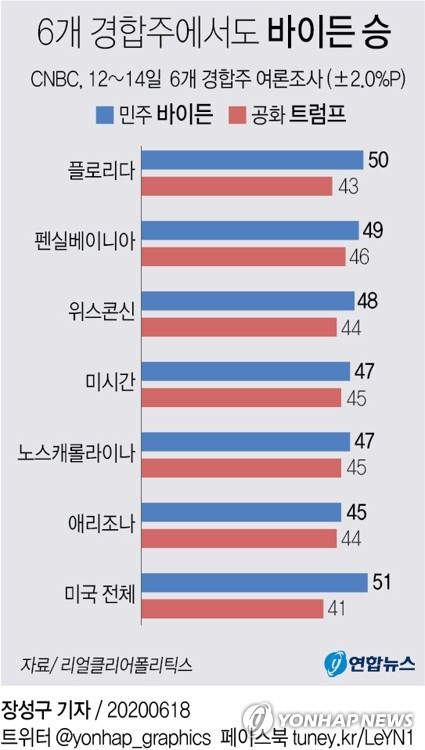 도널드 트럼프 미국 대통령이 민주당 대선후보인 조 바이든 전 부통령에게 6개 경합 주에서도 밀리면서 그 격차도 더 벌어지는 것으로 나타났다. 연합뉴스 연합뉴스