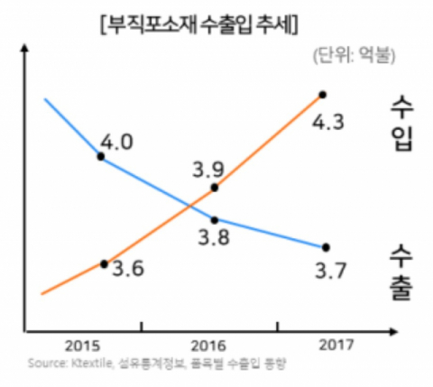 2015~2017년 국내 부직포 수출입 금액. 한국섬유개발연구원 제공