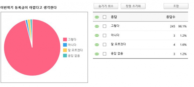 응답자 대다수가 코로나19 속 이번 학기 등록금이 아깝다고 밝혔다. 등록금을 돌려받는다면 반액을 받아야 한다고 생각하는 대학생들이 가장 많았다. 이주형 기자