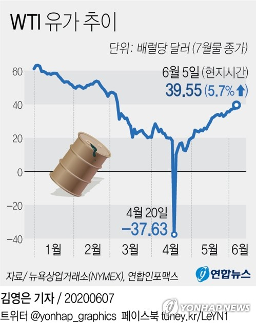 OPEC+(OPEC과 10개 주요 산유국의 연대체) 소속 23개 산유국 석유장관은 6일 열린 화상회의에서 6월30일이 시한이던 하루 970만 배럴 감산을 7월 말까지 한 달 더 연장하기로 합의했다. 국제유가는 서부 텍사스산 원유 기준 4월 말 배럴당 12달러까지 떨어졌다가 6일 현재 7월물 선물 거래가격이 39달러까지 상승했다. 연합뉴스 연합뉴스