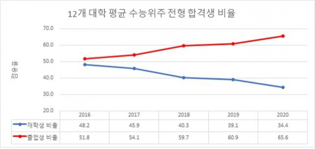 열린민주당 강민정 의원이 22일 교육부로부터 제출받은 