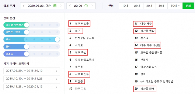 23일 오후 10시 9분 기준 네이버 실검(시사 카테고리 기준) 순위. 대구 서구청이 긴급재난문자를 착오 발송한 것과 관련한 검색어들로 가득하다. 네이버 화면 캡처