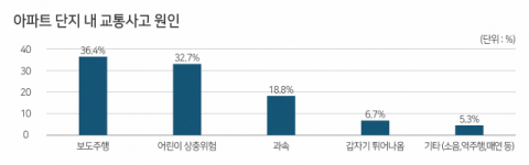 아파트 단지내 사고