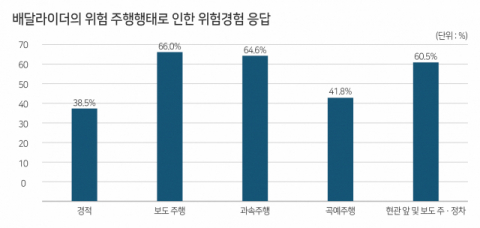 배달라이더의 위험 주행행태로 인한 위험경험 응답.