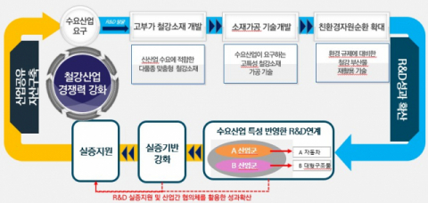 철강산업 재도약 기술개발사업 개념도. 경북도 제공