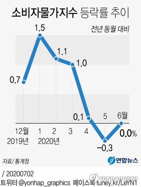 지난달 소비자물가 상승률이 보합을 기록하며 한 달만에 하락을 멈췄다. 2일 통계청의 