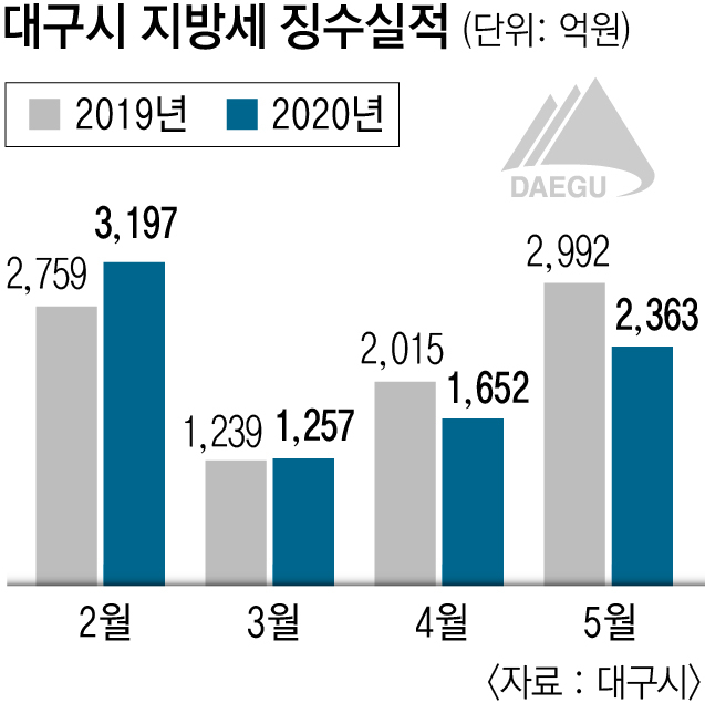 대구시 지방세 징수실적. 대구시 제공