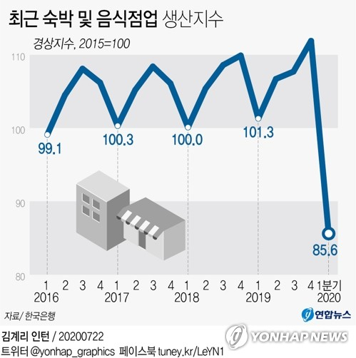 22일 한국은행에 따르면 예금취급기관의 숙박·음식점업 서비스업 생산지수(경상지수)는 85.6(2015=100)으로, 2010년 1분기(84.7) 이후 10년 만에 가장 낮았다. 연합뉴스