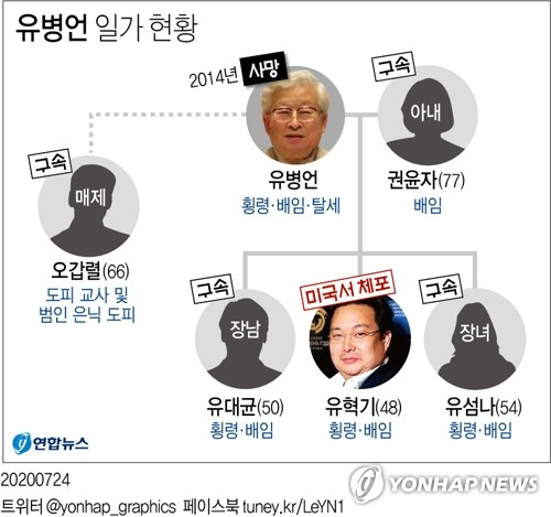 유병언 전 세모그룹 회장(2014년 사망)의 차남 유혁기(48) 씨가 미국 뉴욕에서 체포돼 범죄인 인도 절차가 진행중인 것으로 알려졌다. 23일(현지시간) 미 일간 뉴욕타임스(NYT)에 따르면 이날 미 법무부 대변인은 세월호 운영 선박회사에 대한 횡령 혐의를 받는 유혁기 씨를 전날 뉴욕 웨스트체스터 카운티의 자택에서 체포했다고 밝혔다. 검찰은 유씨 일가가 안전 의무를 위반하고 자금을 횡령하는 과정에서 무리한 과적 등으로 세월호 참사의 원인을 제공했다고 주장했다. 연합뉴스