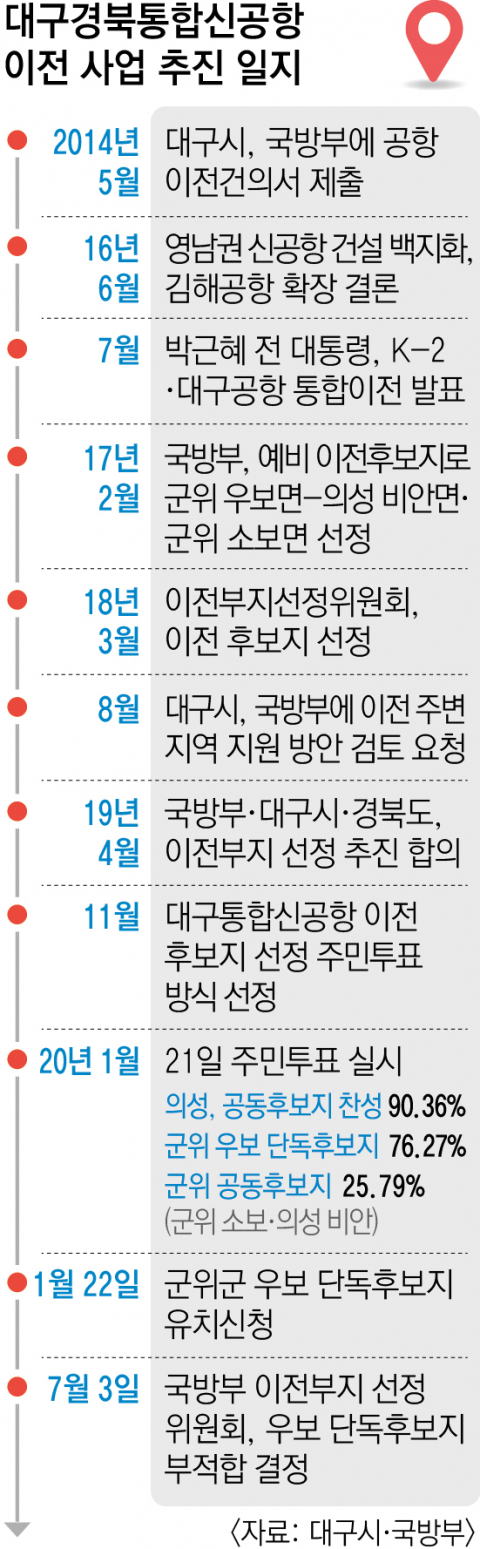 대구경북통합신공항 이전 사업 추진 일지